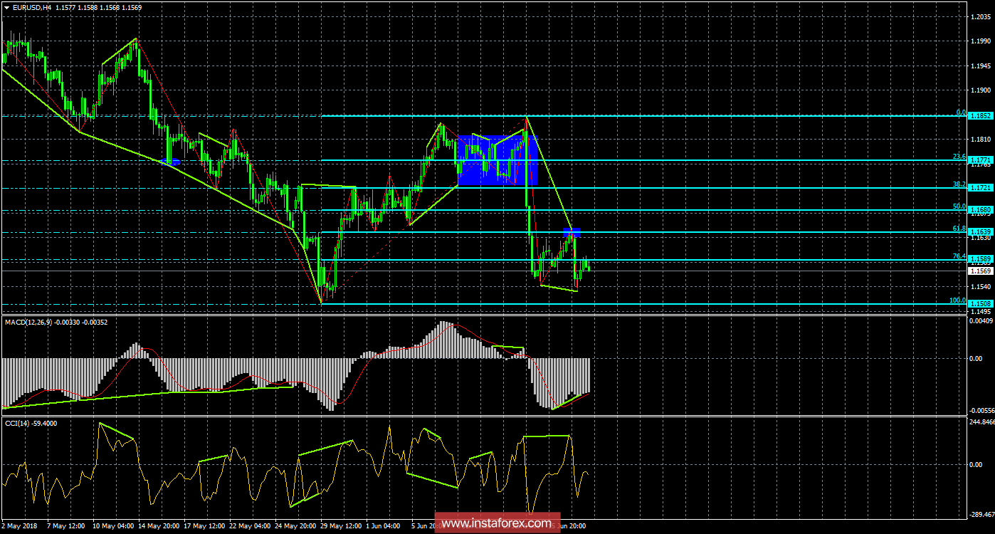 Анализ Дивергенций EUR/USD на 20 июня. Котировки евровалюты вновь рухнули вниз