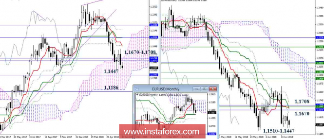 Revisão diria do par EUR /USD em 20 de junho. Indicador Ichimoku 