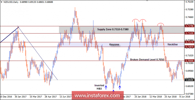 NZD/USD Intraday technical levels and trading recommendations for for June 20, 2018