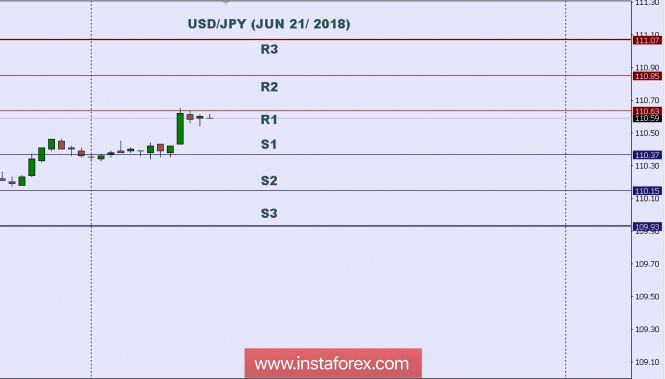 Technical analysis: Intraday level for USD/JPY, June 21, 2018