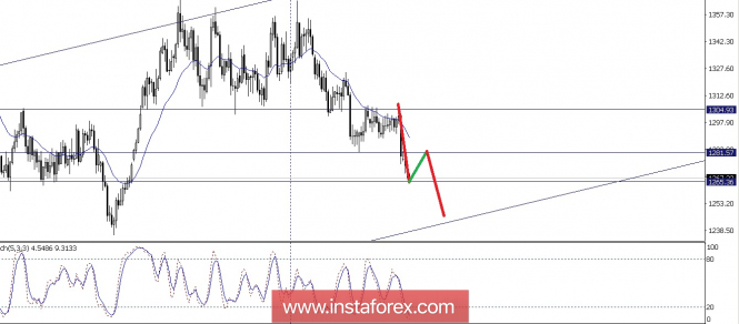Technical analysis of Gold June 21, 2018