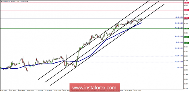 Technical analysis of USD/CAD for June 21, 2018