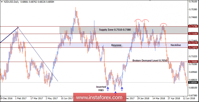 NZD/USD Intraday technical levels and trading recommendations for for June 21, 2018