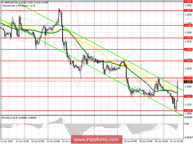 Trading plan for the US session on June 20 GBP / USD
