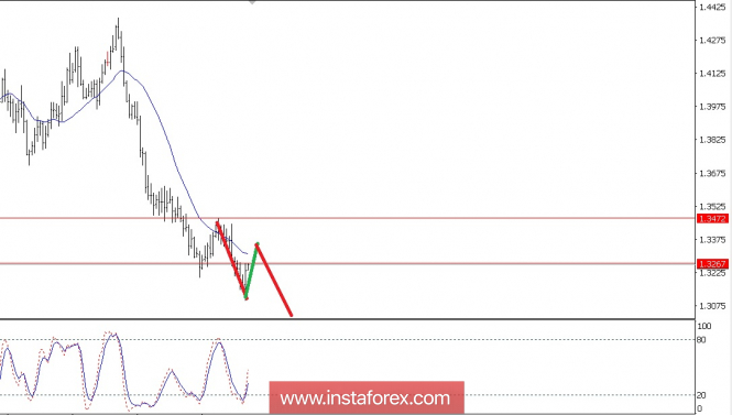 Technical analysis of GBP/USD for June 22, 2018