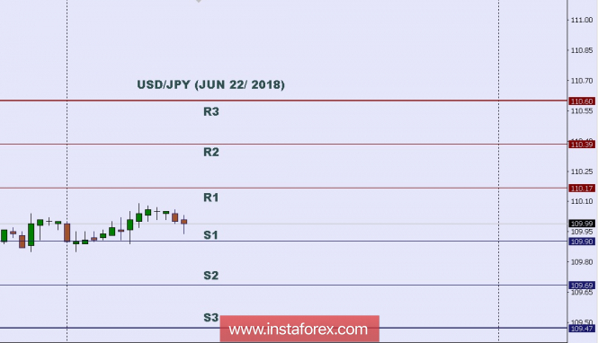 Technical analysis: Intraday level for USD/JPY, June 22, 2018