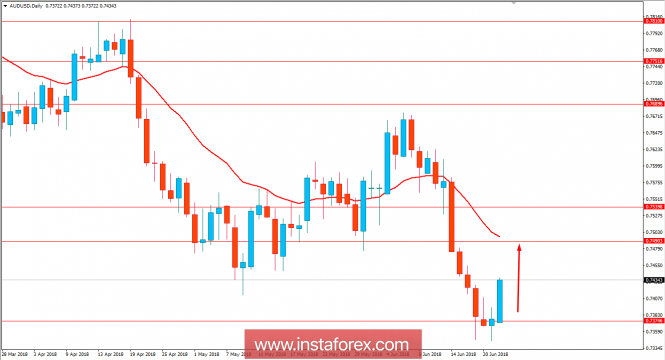 Fundamental Analysis of AUD/USD for June 22, 2018