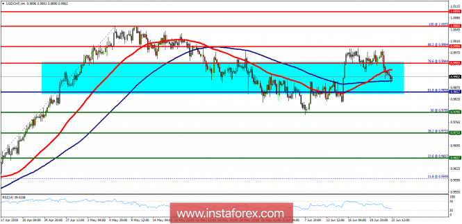Technical analysis of USD/CHF for June 22, 2018