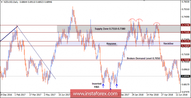 NZD/USD Intraday technical levels and trading recommendations for June 22, 2018