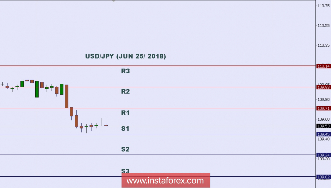 Technical analysis: Intraday levels for USD/JPY, June 25, 2018