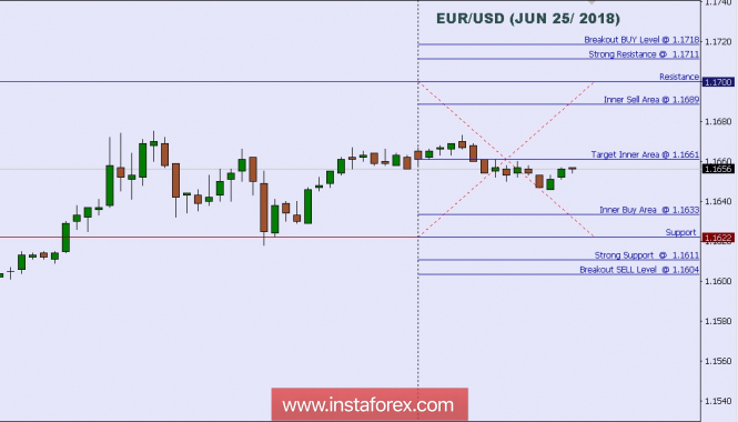 Technical analysis: Intraday Levels For EUR/USD, June 25, 2018