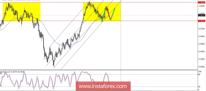 Technical analysis of USD/CHF for June 25, 2018