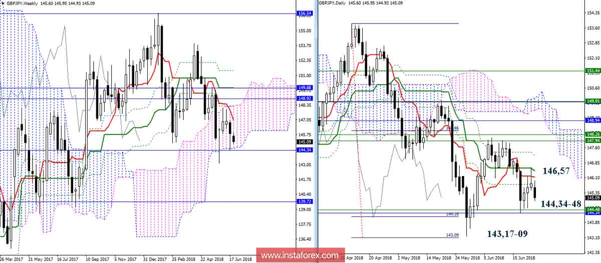 Дневной обзор GBP/JPY на 25.06.18. Индикатор Ишимоку