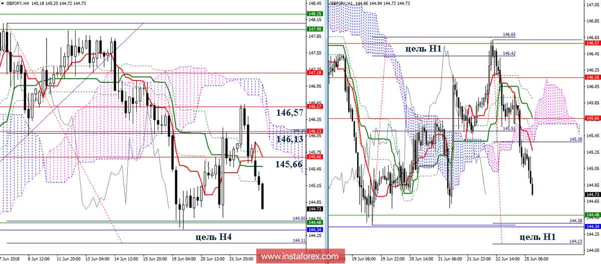 Дневной обзор GBP/JPY на 25.06.18. Индикатор Ишимоку