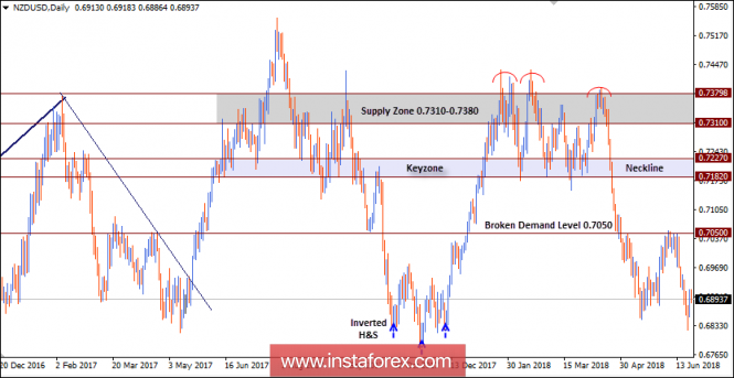 Intraday technical levels and trading recommendations for NZD/USD for June 25, 2018
