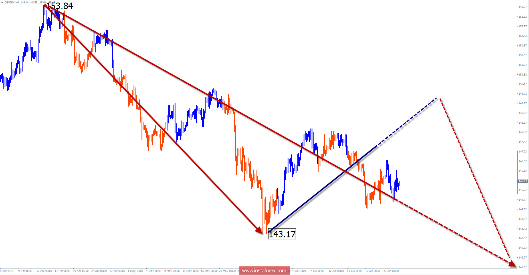 Обзор GBP/JPY на неделю от 26 июня по упрощенному волновому анализу