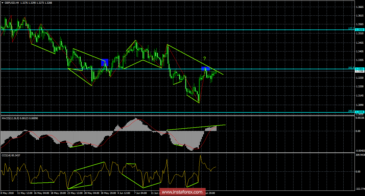 Анализ Дивергенций GBP/USD на 26 июня. 1,3300 остается непреодолимым барьером для фунта 