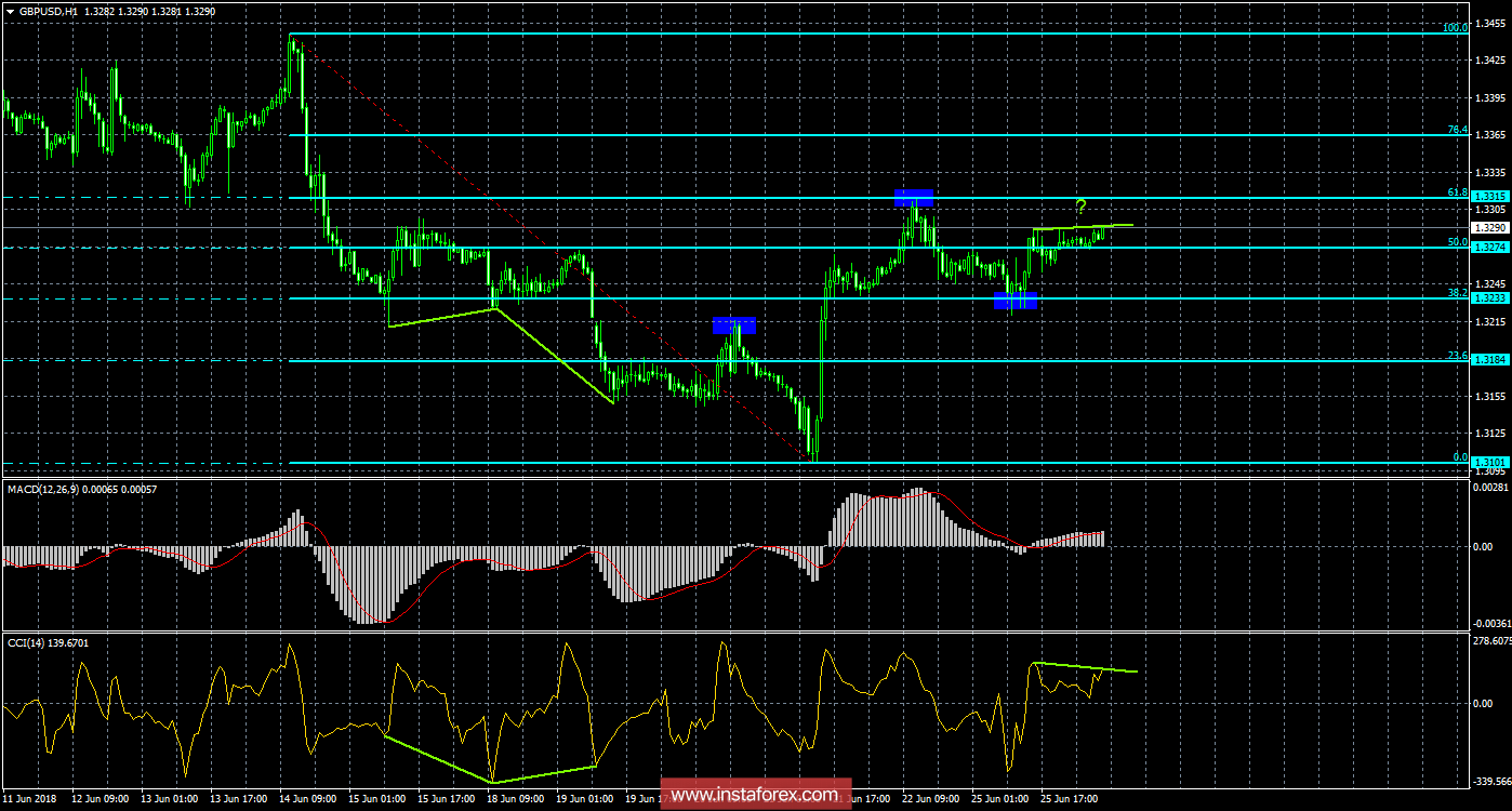 Анализ Дивергенций GBP/USD на 26 июня. 1,3300 остается непреодолимым барьером для фунта 