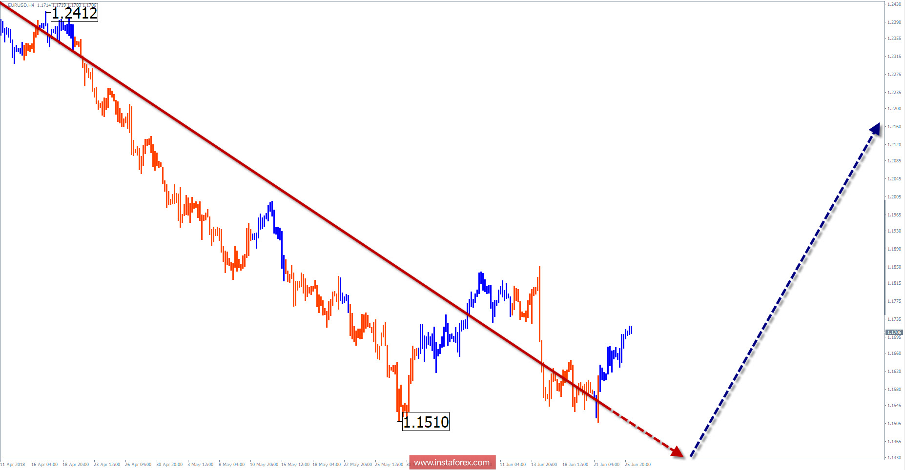 Обзор EUR/USD на неделю от 26 июня по упрощенному волновому анализу