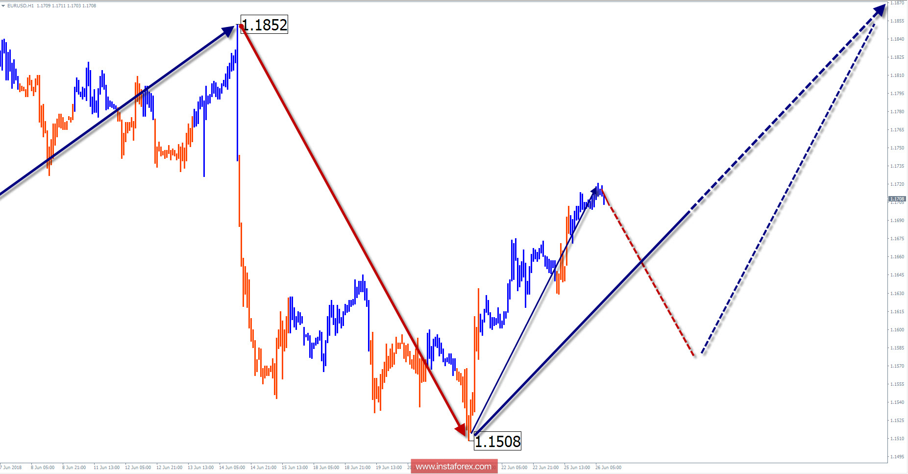 Обзор EUR/USD на неделю от 26 июня по упрощенному волновому анализу