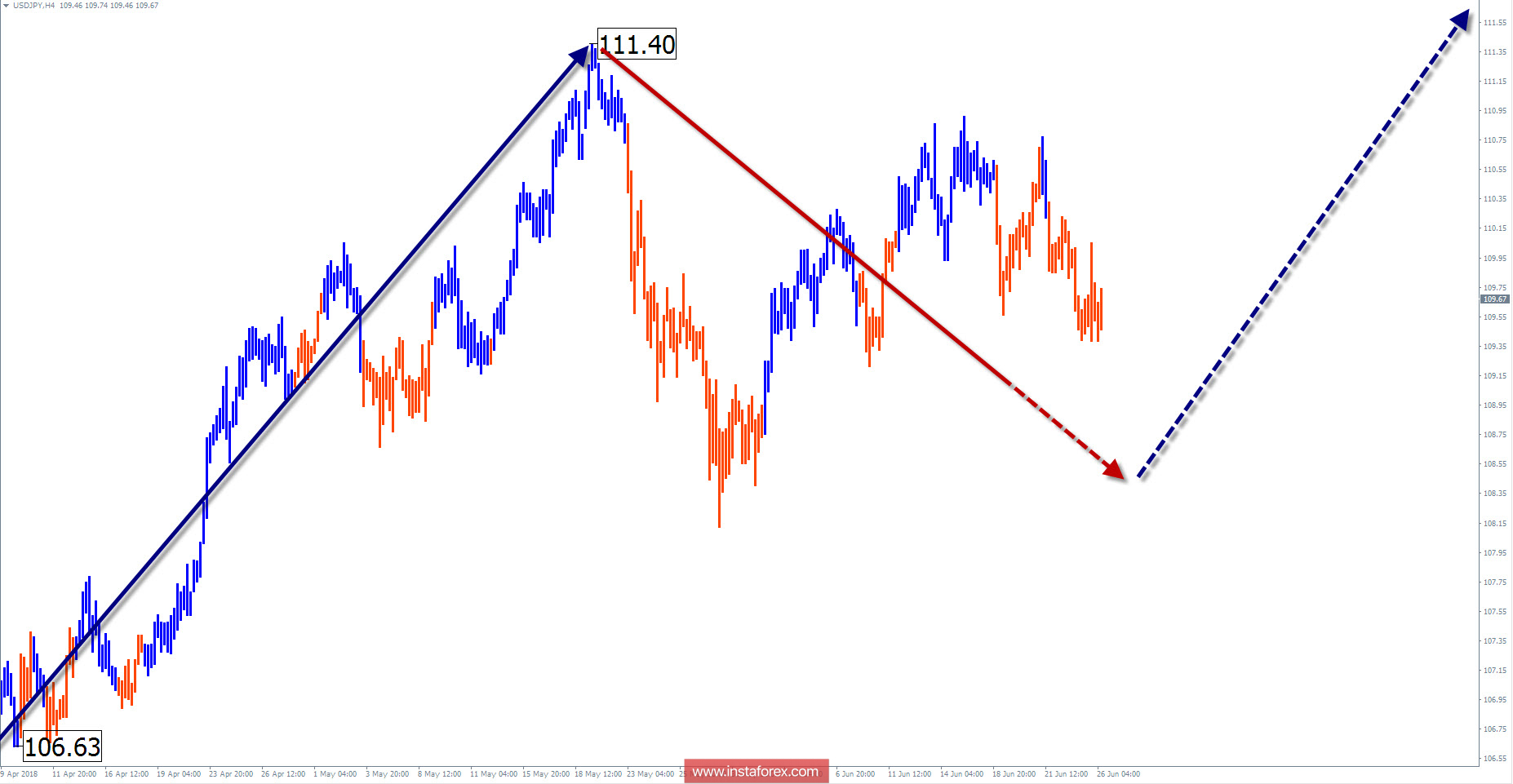 Обзор USD/JPY на неделю от 26 июня по упрощенному волновому анализу