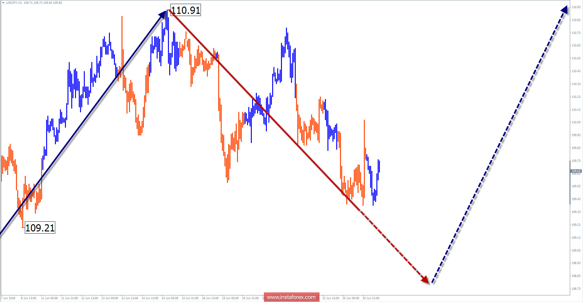 Обзор USD/JPY на неделю от 26 июня по упрощенному волновому анализу