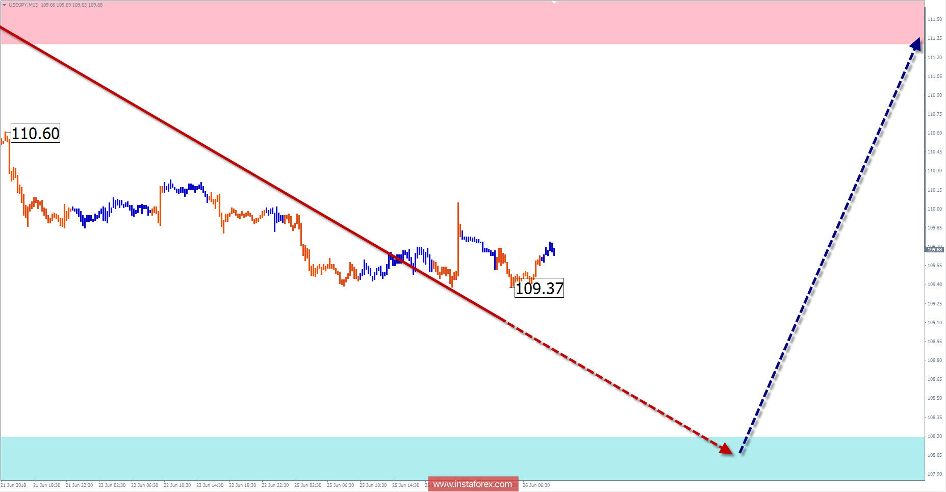 Обзор USD/JPY на неделю от 26 июня по упрощенному волновому анализу