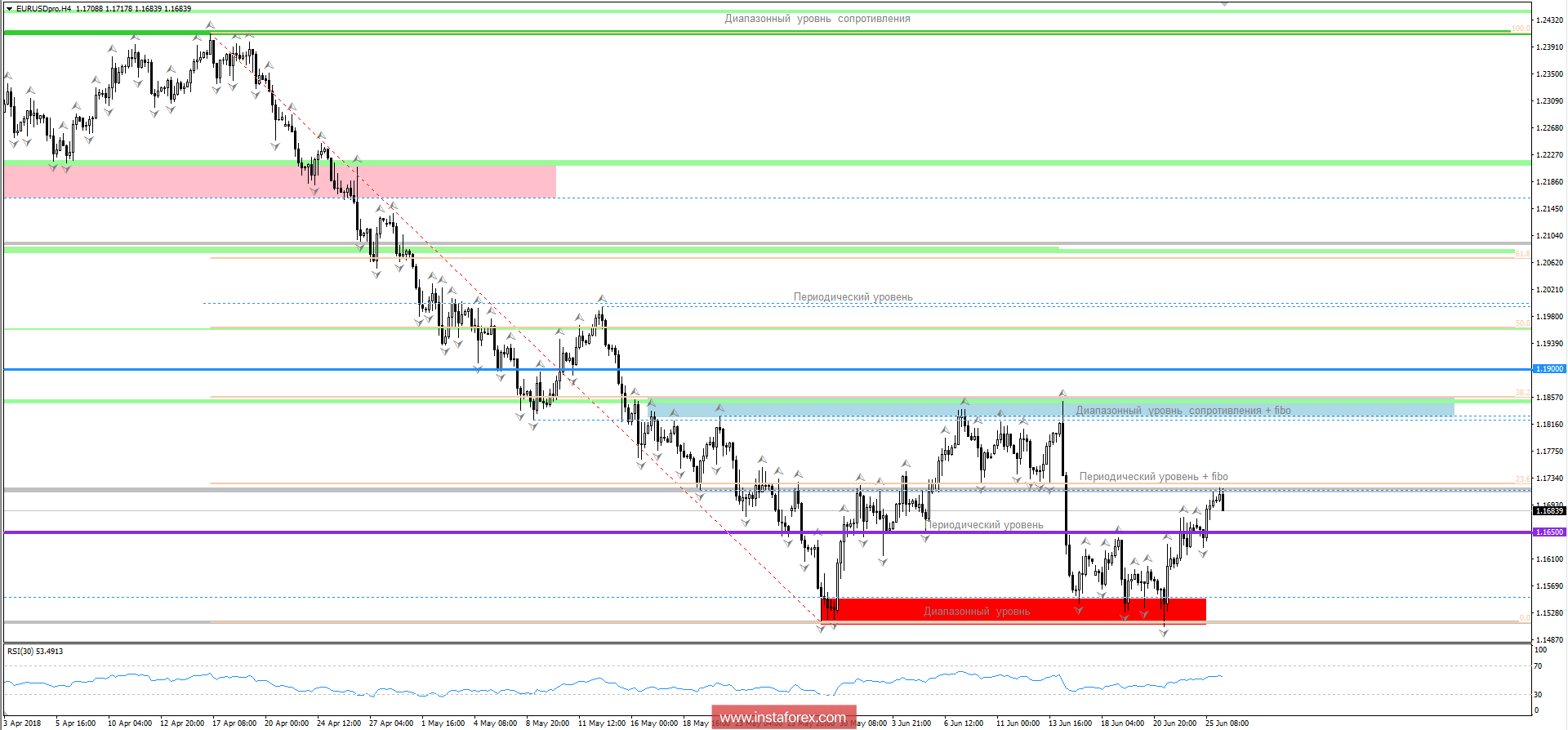 Торговые рекомендации по валютной паре EURUSD 26 июня 2018