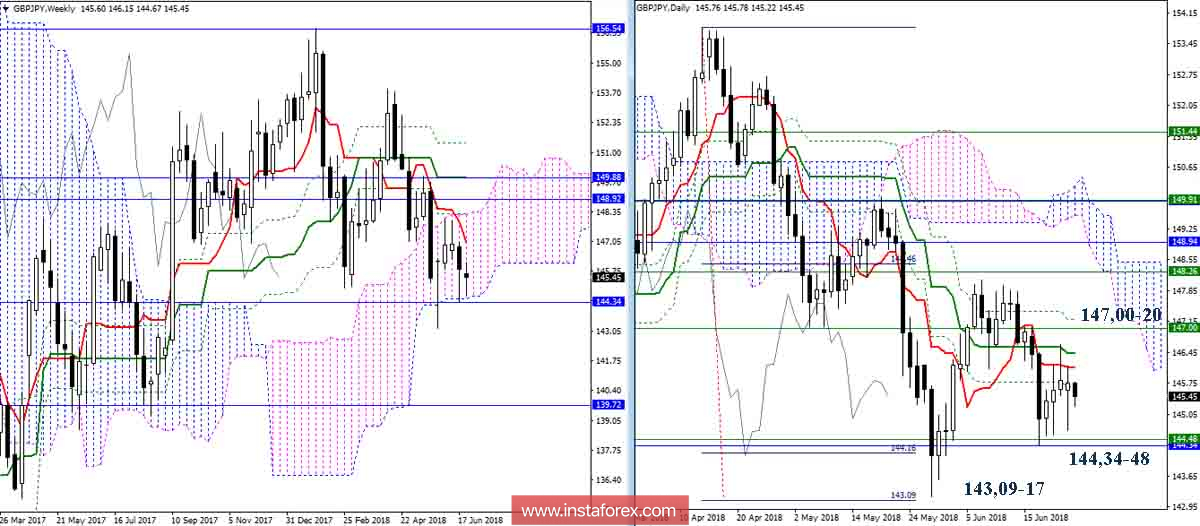 Дневной обзор GBP/JPY на 26.06.18. Индикатор Ишимоку