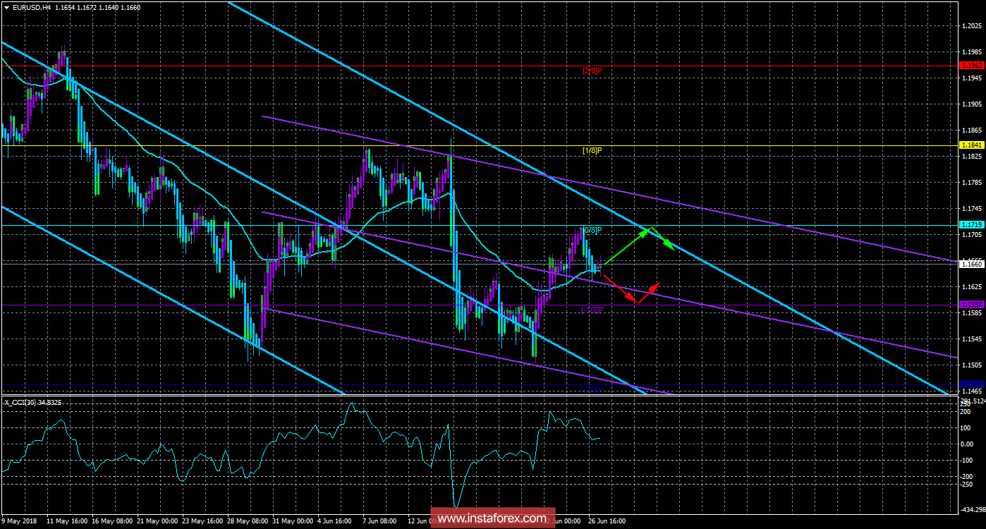 EUR/USD. 27 июня. Торговая система «Каналы регрессии». Преимущество остается за быками