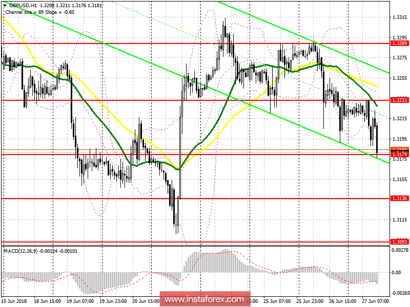 Торговый план на американскую сессию 27 июня GBP/USD