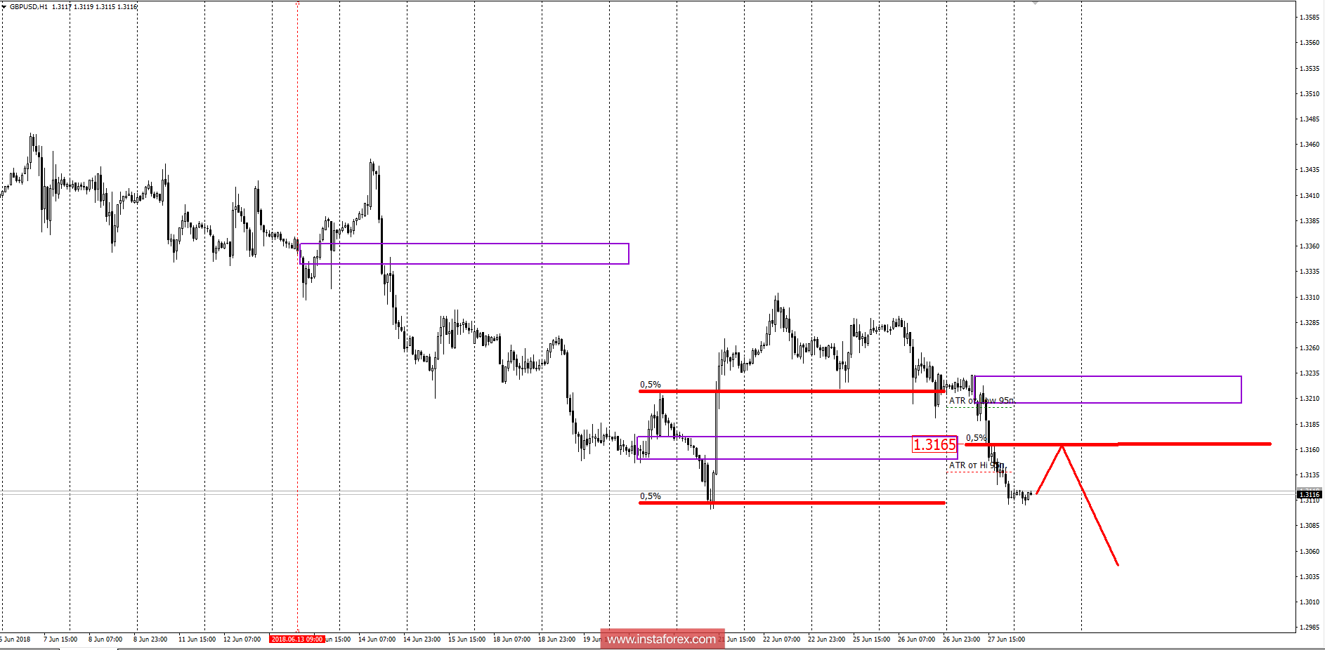 Банковские зоны GBPUSD 