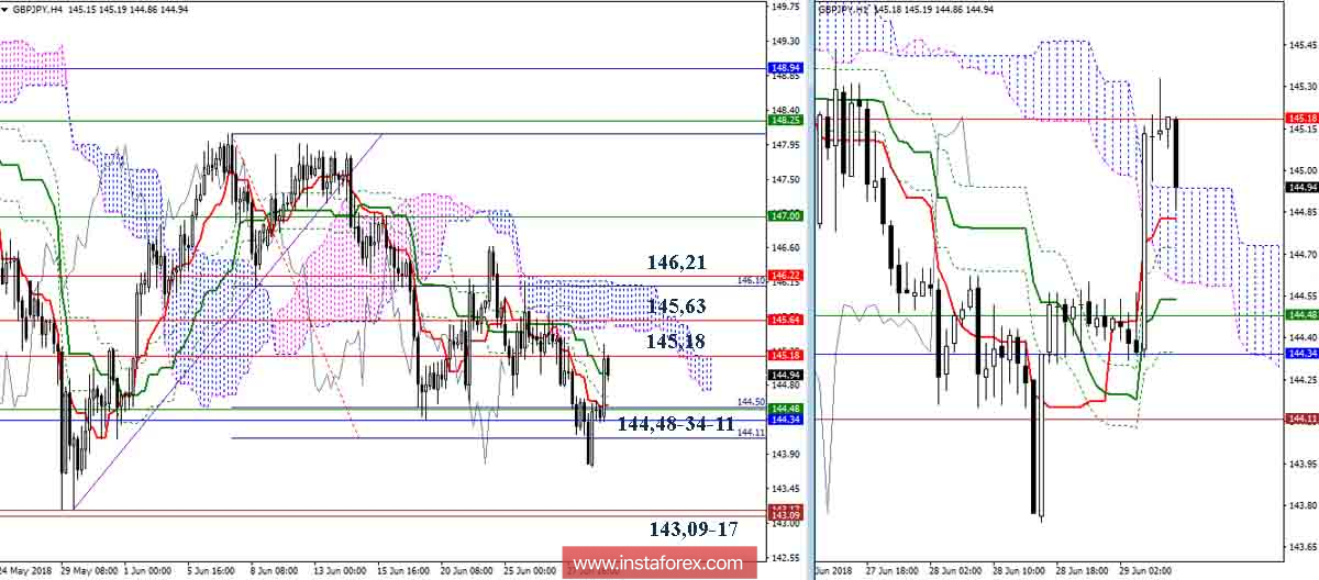 Дневной обзор GBP/JPY на 29.06.18. Индикатор Ишимоку