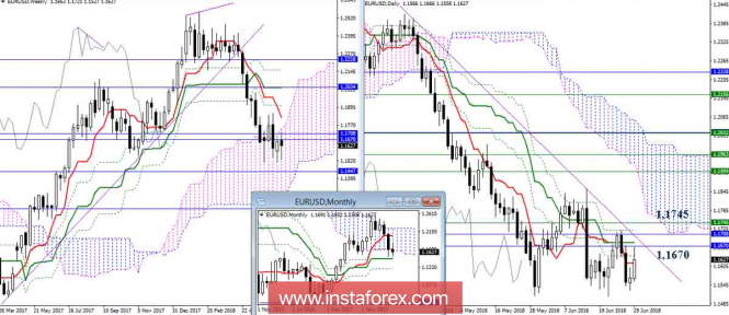 Revisione giornaliera di EUR/USD del 29.06.18. Indicatore Ichimoku