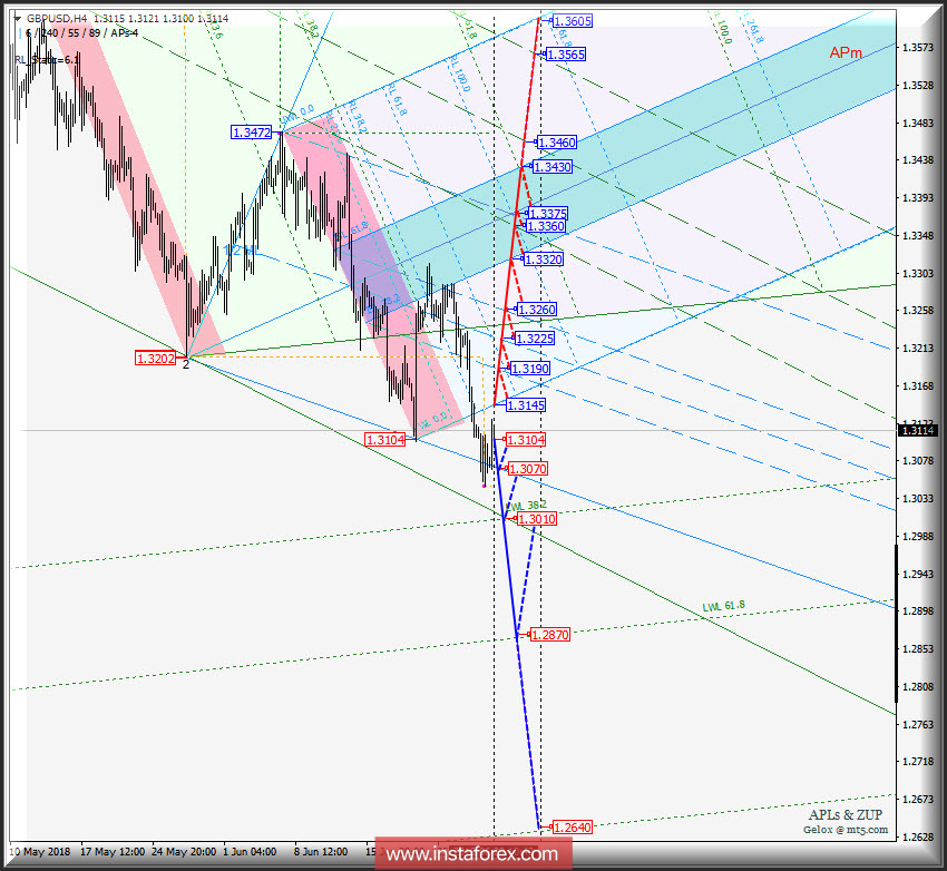 GBP/USD h4. Варианты развития движения c 29 июня 2018 г. Анализ APLs &amp; ZUP