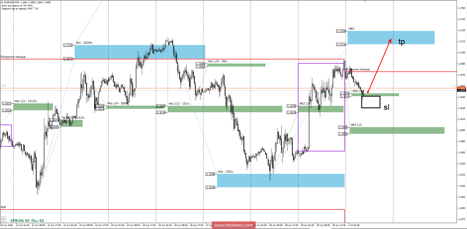 Контрольные зоны EURUSD 02.07.18