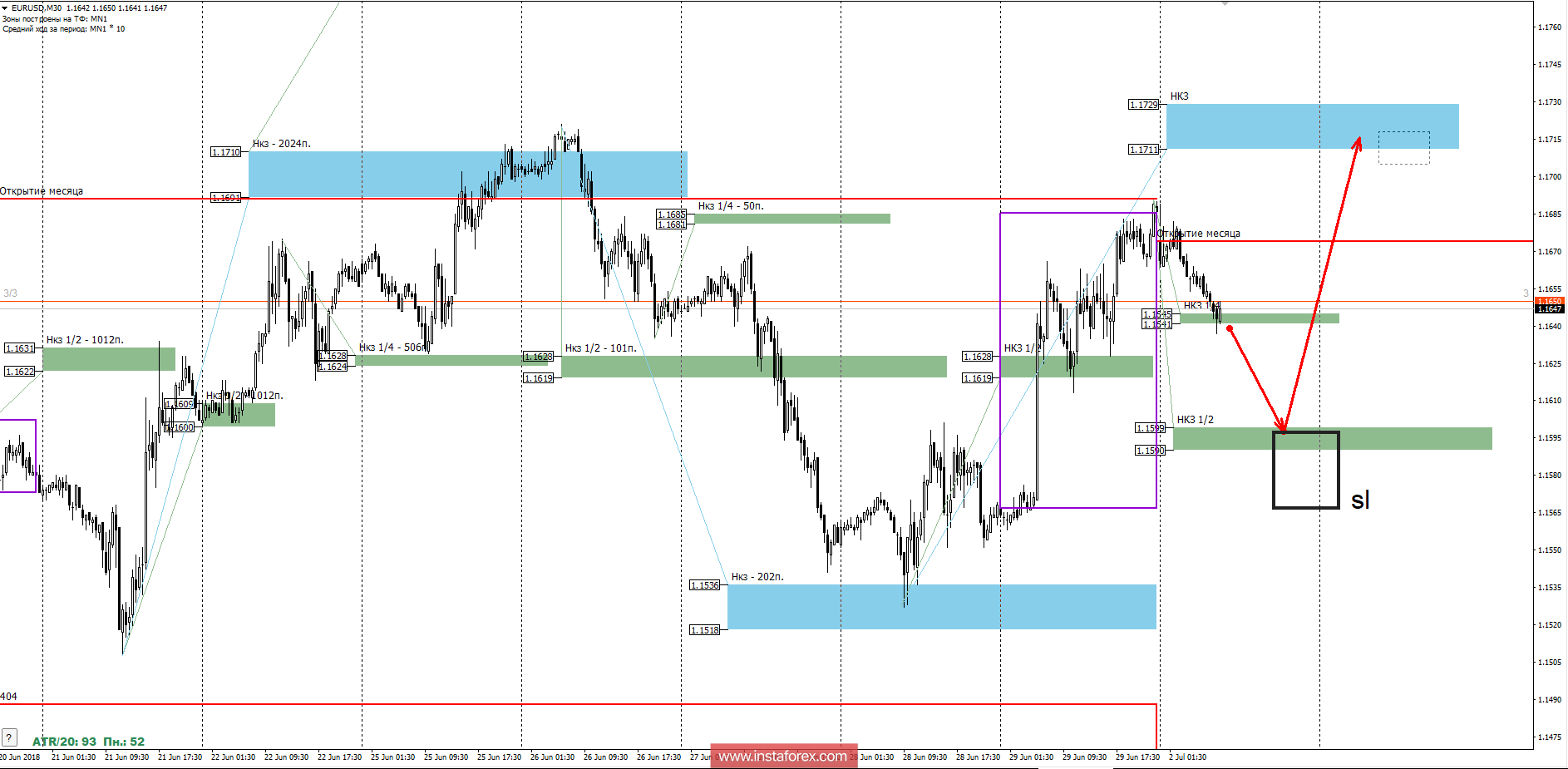 Контрольные зоны EURUSD 02.07.18