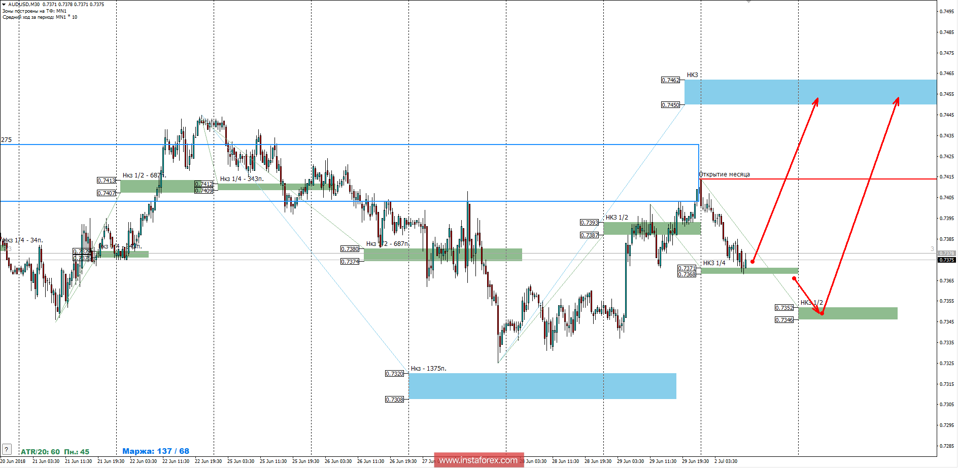 Контрольные зоны AUDUSD 02.07.18