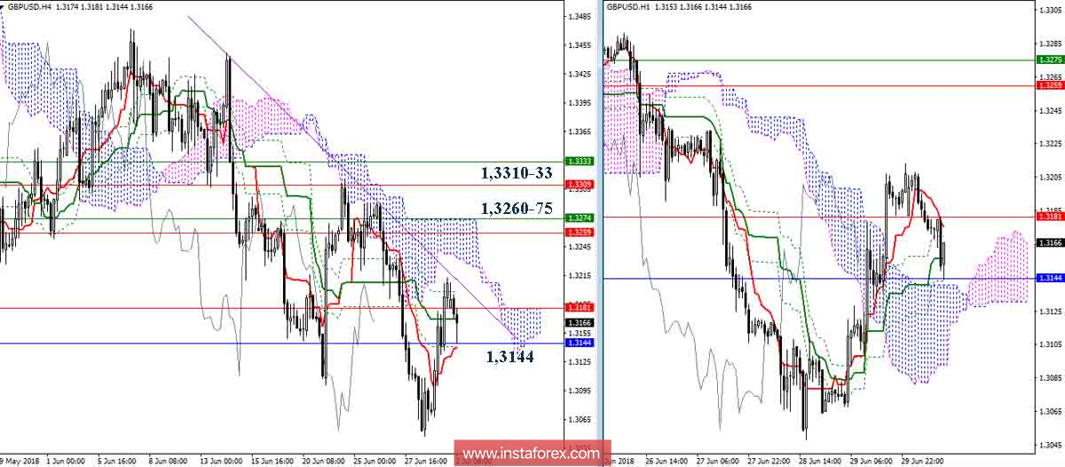Дневной обзор GBP/USD на 02.07.18. Индикатор Ишимоку