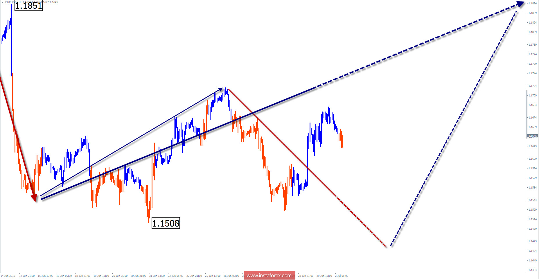 Обзор EUR/USD на неделю от 2 июля по упрощенному волновому анализу