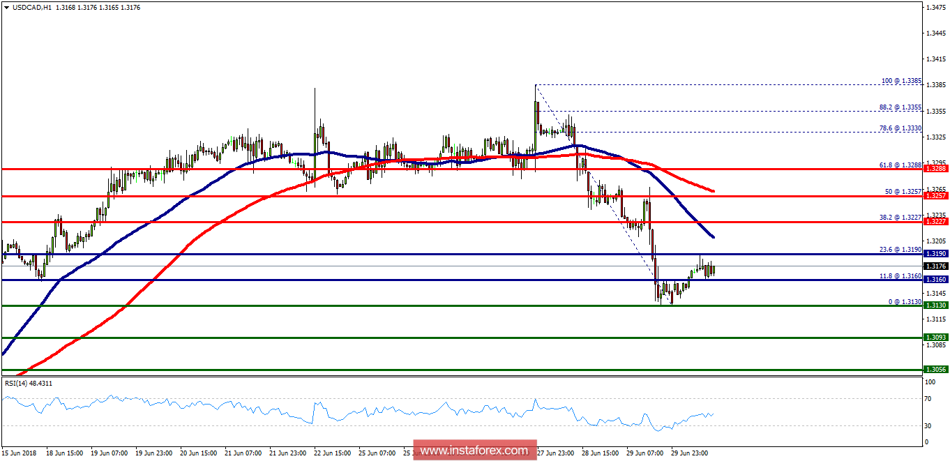 Technical Analysis Of Usd Cad For July 02 2018 02 07 2018 - 