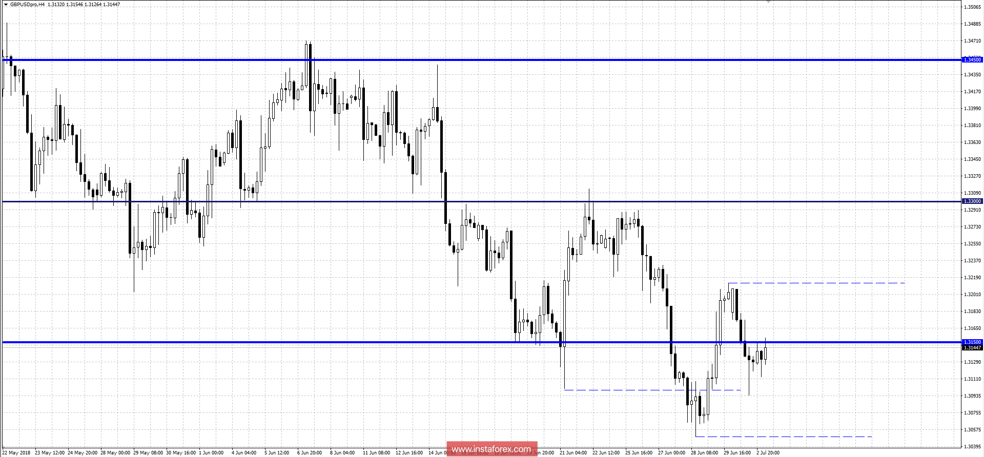 Торговый план по GBP/USD на 03.07.2018