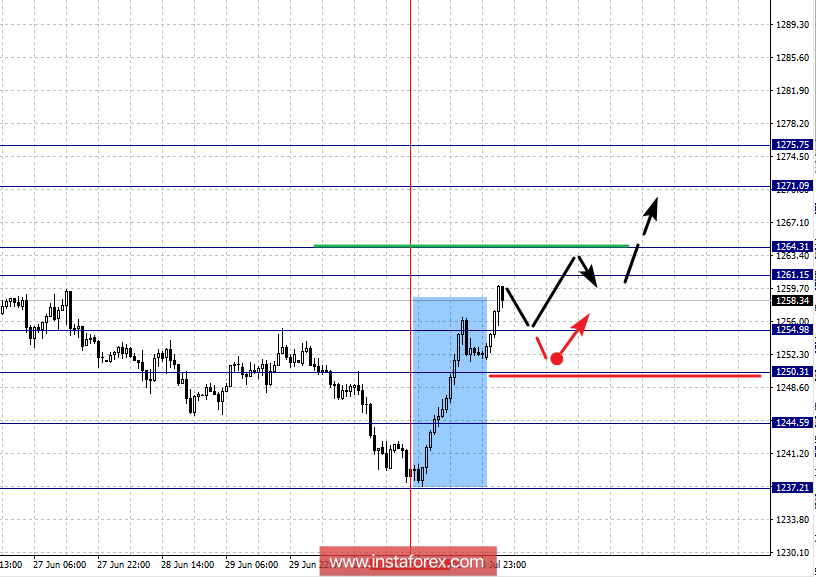Фрактальный анализ: GOLD на 4 июля