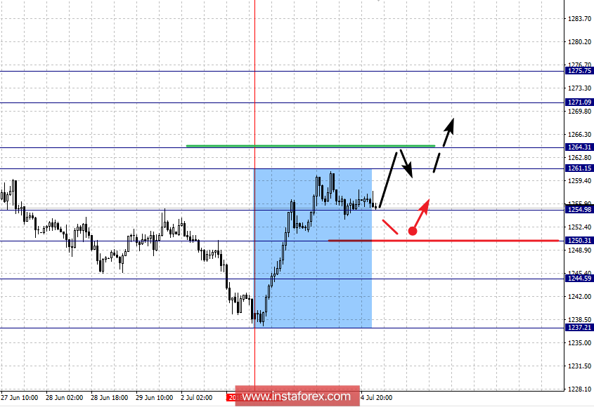 Фрактальный анализ: GOLD на 5 июля