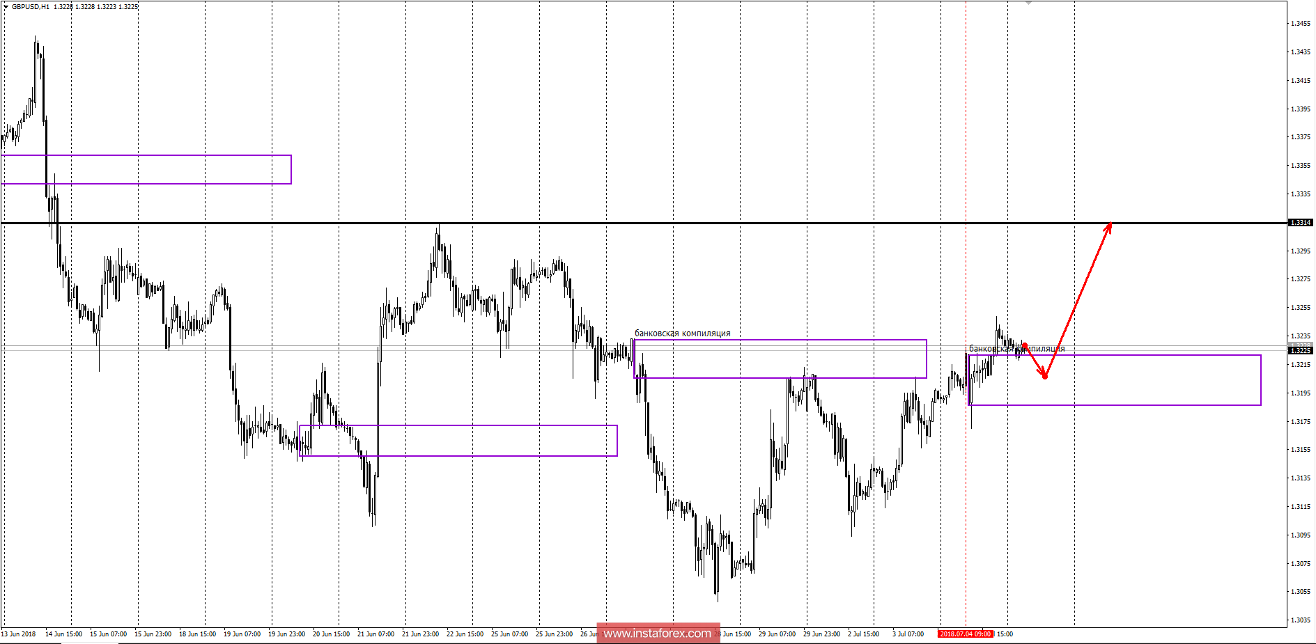Банковские зоны GBPUSD 