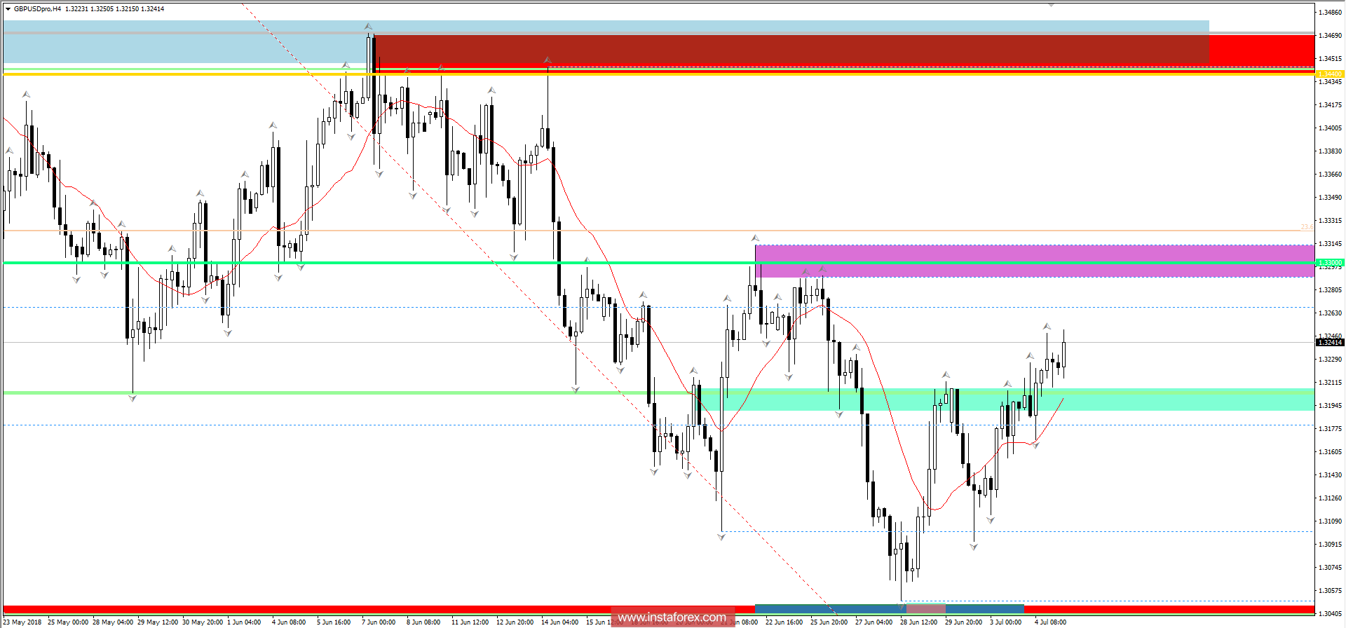 Торговые рекомендации по валютной паре GBPUSD 5 июля 2018 года