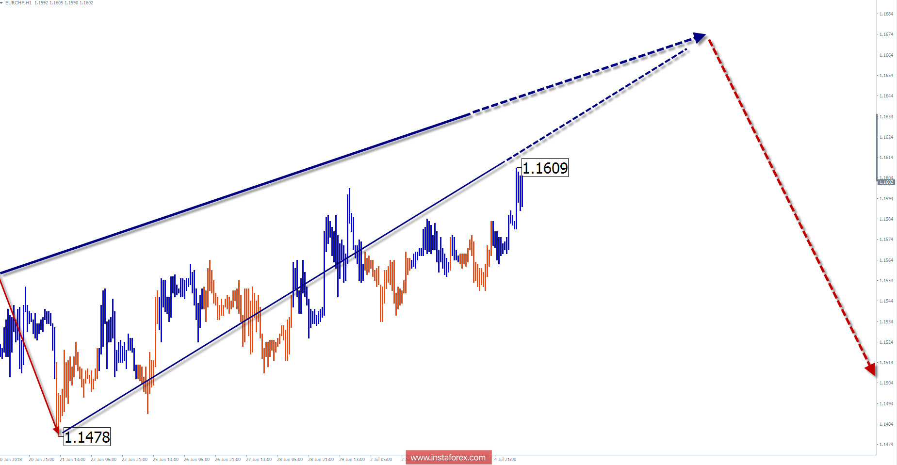 Обзор EUR/CHF на неделю от 5 июля по упрощенному волновому анализу