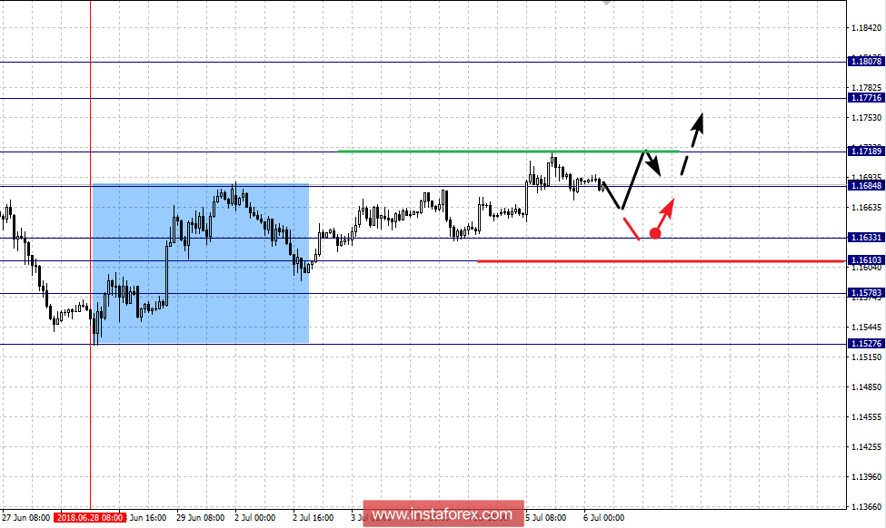 Fractal Analysis For Major Currency Pairs As Of Ju 06 07 2018 - 