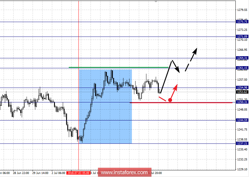 Фрактальный анализ: GOLD на 6 июля