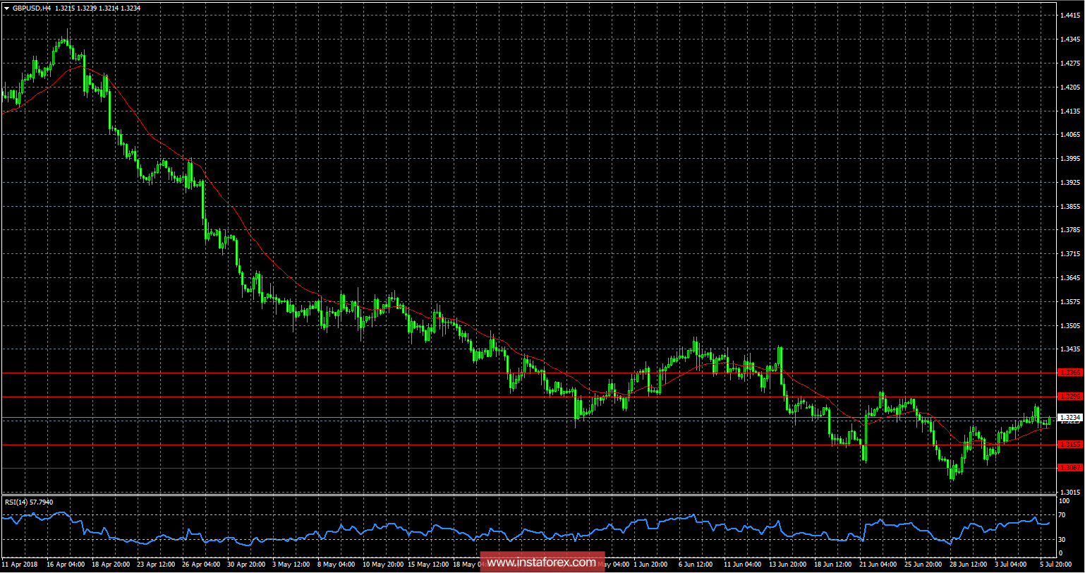 Обзор GBP/USD на 06.07.2018
